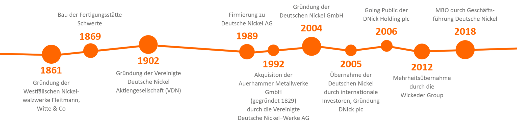 Zeitachse: von der Gründung über Vereinigte Deutsche Nickel Aktiengesellschaft (VDN) und Vereinigte Deutsche Nickel-Werke AG bis zur heutigen Deutsche Nickel GmbH